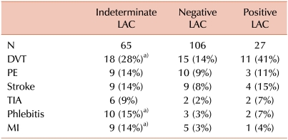 Indeterminate lupus anticoagulant results: Prevalence and clinical significance.