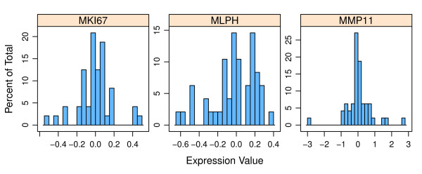 Characterization of uncertainty in the classification of multivariate assays: application to PAM50 centroid-based genomic predictors for breast cancer treatment plans.