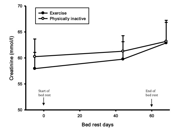 Effect of prolonged standardized bed rest on cystatin C and other markers of cardiovascular risk.