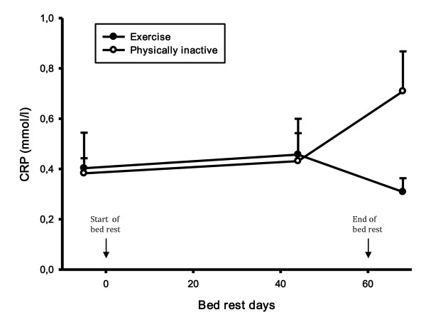 Effect of prolonged standardized bed rest on cystatin C and other markers of cardiovascular risk.