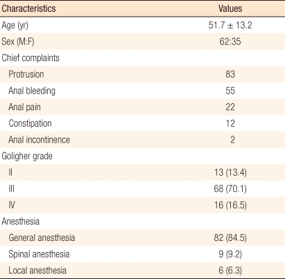 One Year Follow-up Result of Doppler-guided Hemorrhoidal Artery Ligation and Recto-Anal Repair in 97 Consecutive Patients.