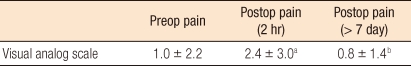 One Year Follow-up Result of Doppler-guided Hemorrhoidal Artery Ligation and Recto-Anal Repair in 97 Consecutive Patients.