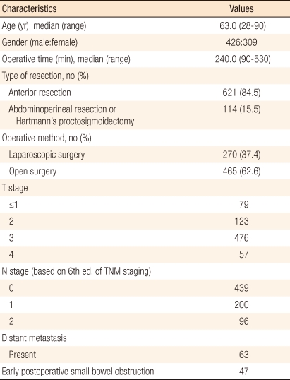 Risk factors of early postoperative small bowel obstruction following a proctectomy for rectal cancer.