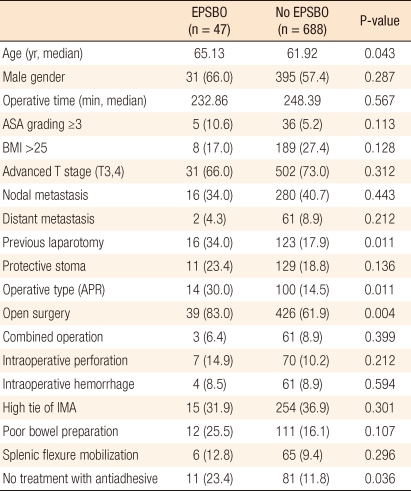 Risk factors of early postoperative small bowel obstruction following a proctectomy for rectal cancer.