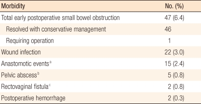 Risk factors of early postoperative small bowel obstruction following a proctectomy for rectal cancer.