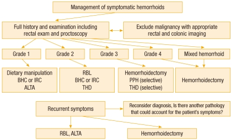 Optimal treatment of symptomatic hemorrhoids.