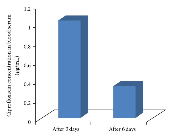 In vivo ciprofloxacin release from hydroxyapatite-based bone implants in rabbit tibia: a preliminary study.