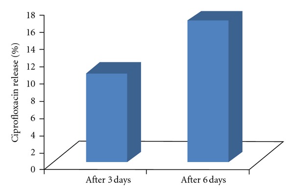 In vivo ciprofloxacin release from hydroxyapatite-based bone implants in rabbit tibia: a preliminary study.