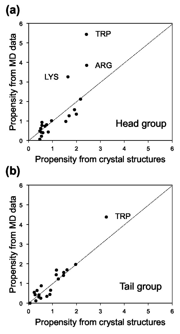 Lipid recognition propensities of amino acids in membrane proteins from atomic resolution data.