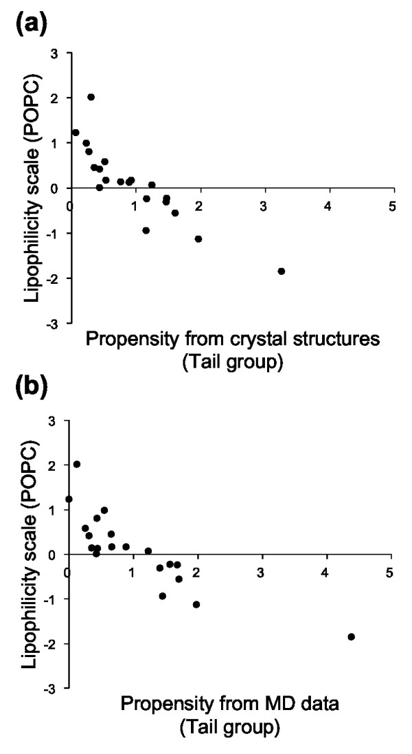 Lipid recognition propensities of amino acids in membrane proteins from atomic resolution data.