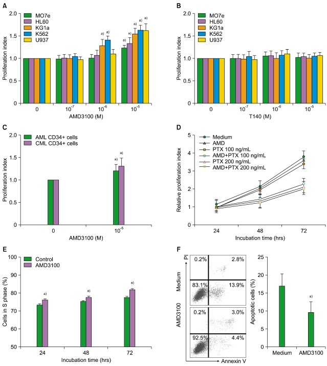 Differential effects of CXCR4 antagonists on the survival and proliferation of myeloid leukemia cells in vitro.