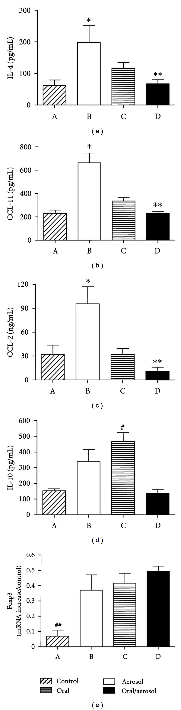 Prolonged antigen ingestion by sensitized mice ameliorates airway inflammation.