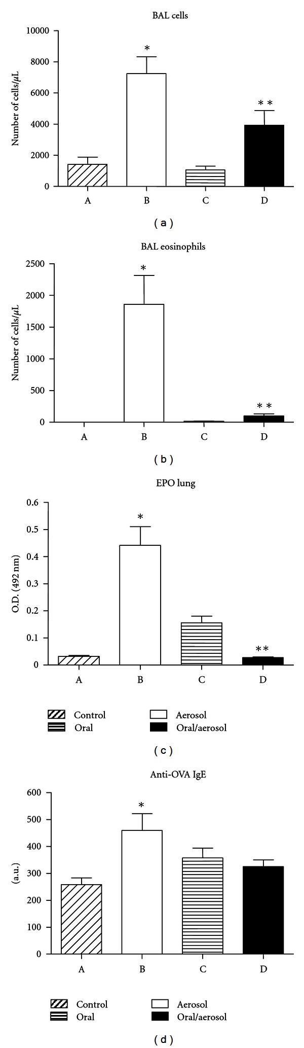 Prolonged antigen ingestion by sensitized mice ameliorates airway inflammation.