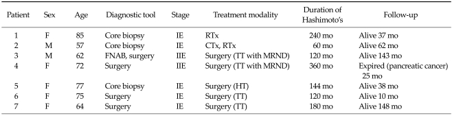 Primary thyroid mucosa-associated lymphoid tissue lymphoma; a clinicopathological study of seven cases.