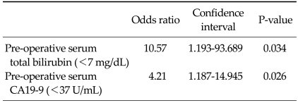 Factors affecting long-term survival after surgical resection of pancreatic ductal adenocarcinoma.