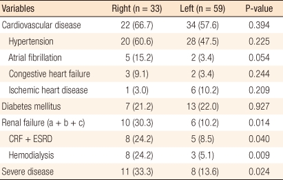 Clinical characteristics of ischemic colitis according to location.