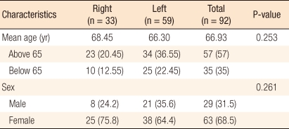 Clinical characteristics of ischemic colitis according to location.