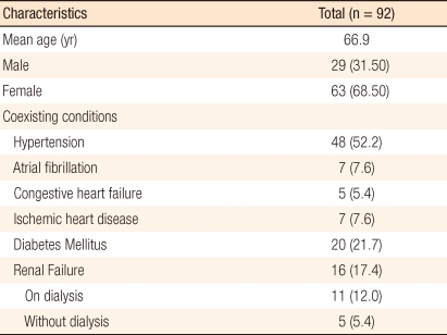 Clinical characteristics of ischemic colitis according to location.