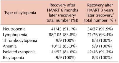 Hematological manifestations of human immunodeficiency virus infection and the effect of highly active anti-retroviral therapy on cytopenia.