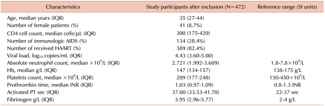 Hematological manifestations of human immunodeficiency virus infection and the effect of highly active anti-retroviral therapy on cytopenia.