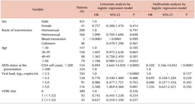 Hematological manifestations of human immunodeficiency virus infection and the effect of highly active anti-retroviral therapy on cytopenia.