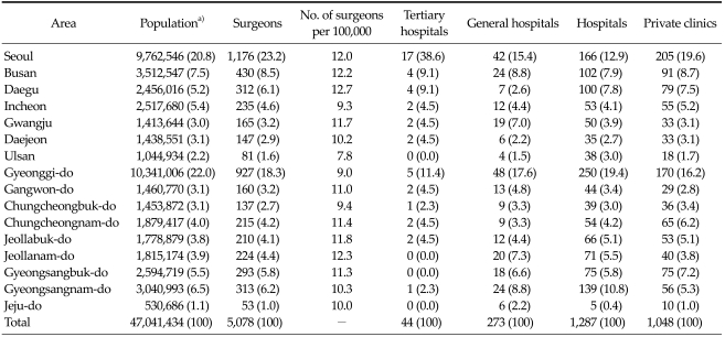 Status and prospect of workforce requirement for surgery in republic of Korea.