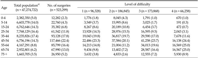 Status and prospect of workforce requirement for surgery in republic of Korea.