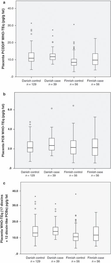 Associations between congenital cryptorchidism in newborn boys and levels of dioxins and PCBs in placenta