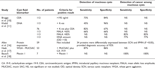 Screening for pancreatic cancer: what can cyst fluid analysis tell us?