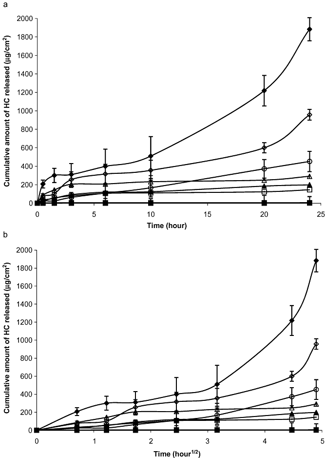 Hydrocortisone Diffusion Through Synthetic Membrane, Mouse Skin, and Epiderm™ Cultured Skin.