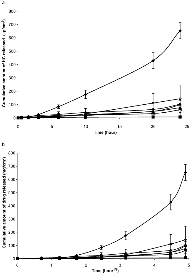 Hydrocortisone Diffusion Through Synthetic Membrane, Mouse Skin, and Epiderm™ Cultured Skin.