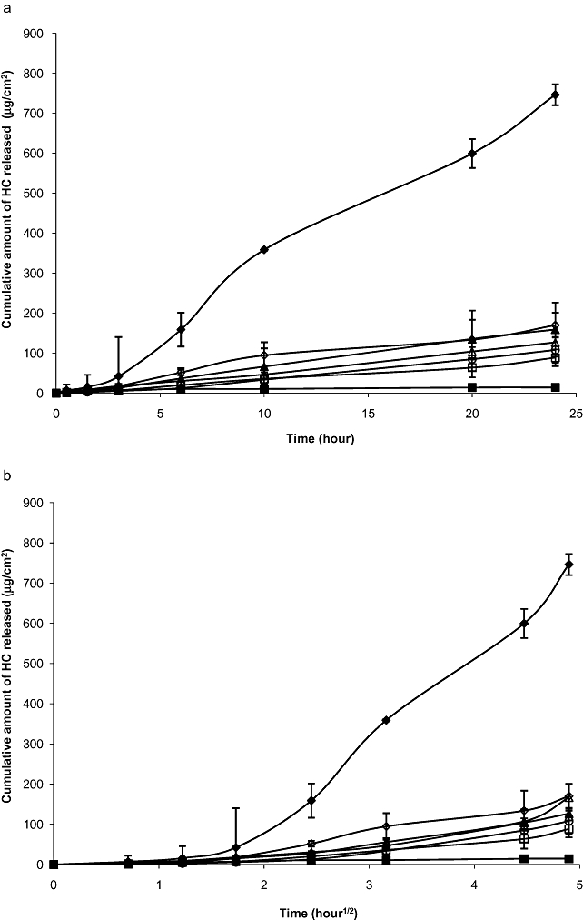 Hydrocortisone Diffusion Through Synthetic Membrane, Mouse Skin, and Epiderm™ Cultured Skin.