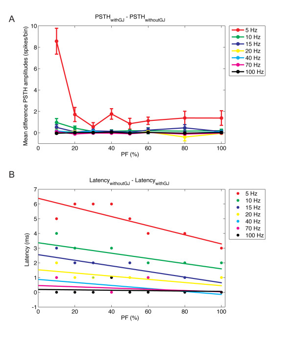 Robustness effect of gap junctions between Golgi cells on cerebellar cortex oscillations.
