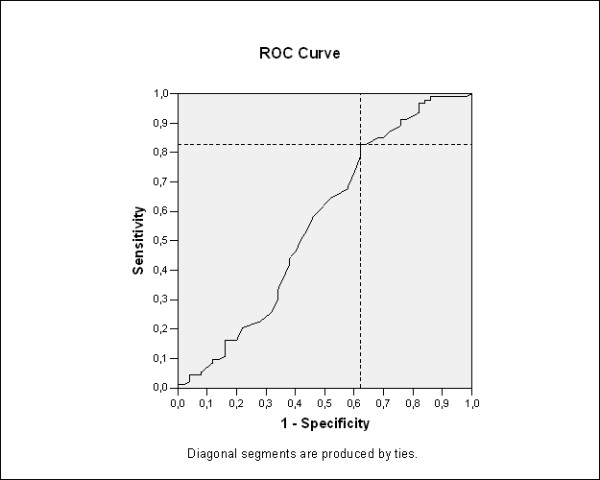 Role of ultrasound, clinical and scintigraphyc parameters to predict malignancy in thyroid nodule.