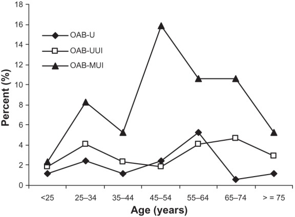 Characterization of overactive bladder in women in a primary care setting.