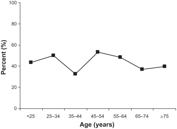 Characterization of overactive bladder in women in a primary care setting.