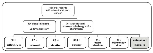 Voice analysis after cancer treatment with organ preservation.