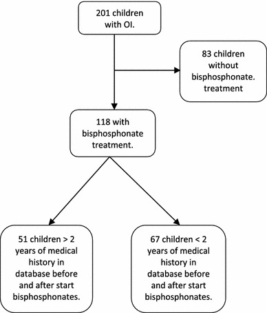 Decrease in outpatient department visits and operative interventions due to bisphosphonates in children with osteogenesis imperfecta.