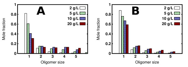 Diffusion of hydrophobin proteins in solution and interactions with a graphite surface.