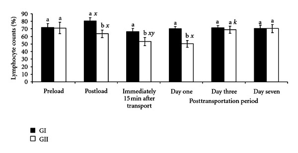 Modulating effect of ascorbic Acid on transport-induced immunosuppression in goats.