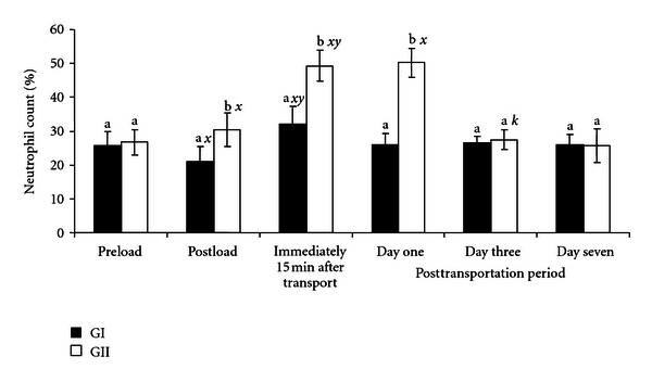 Modulating effect of ascorbic Acid on transport-induced immunosuppression in goats.