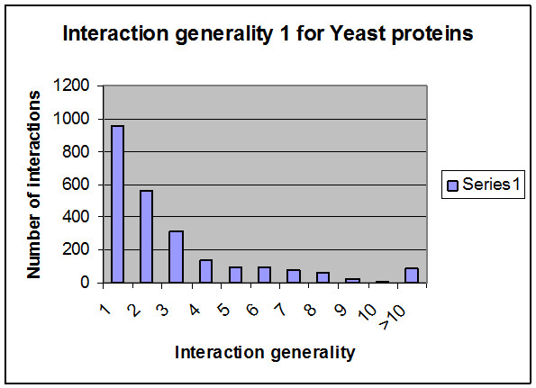 Improving the prediction of yeast protein function using weighted protein-protein interactions.