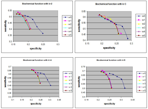 Improving the prediction of yeast protein function using weighted protein-protein interactions.