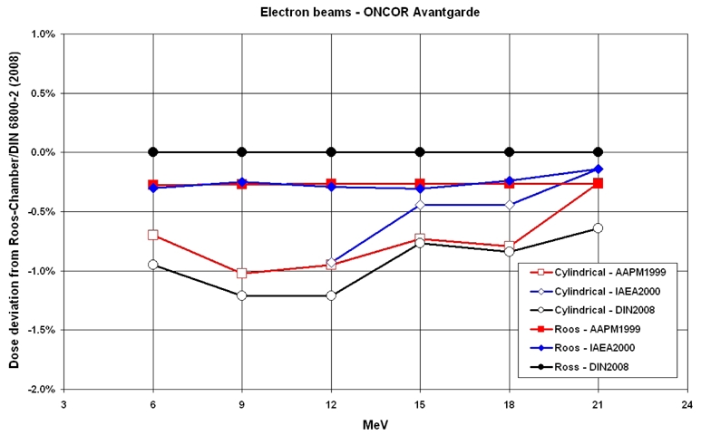 Reference Dosimetry according to the New German Protocol DIN 6800-2 and Comparison with IAEA TRS 398 and AAPM TG 51.