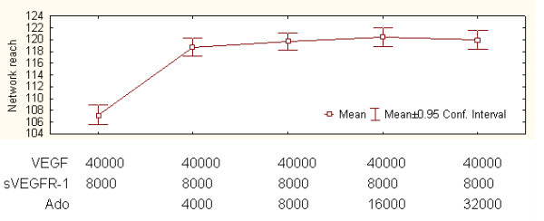 Proof-of-principle investigation of an algorithmic model of adenosine-mediated angiogenesis.