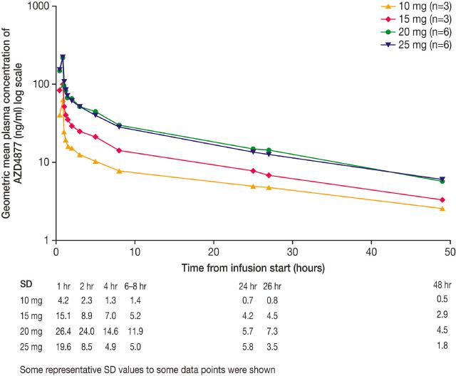 Phase I Study to Assess the Safety, Tolerability and Pharmacokinetics of AZD4877 in Japanese Patients with Solid Tumors