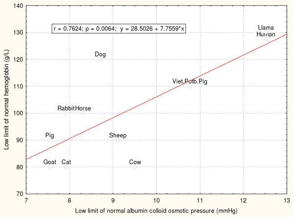 Donnan effect on chloride ion distribution as a determinant of body fluid composition that allows action potentials to spread via fast sodium channels.