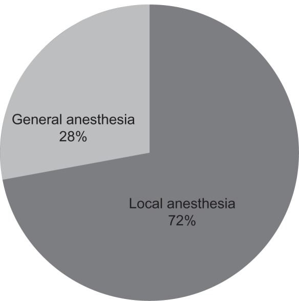 Evaluation of epidemiology, safety, and complications of male circumcision using conventional dissection surgery: experience at one center.