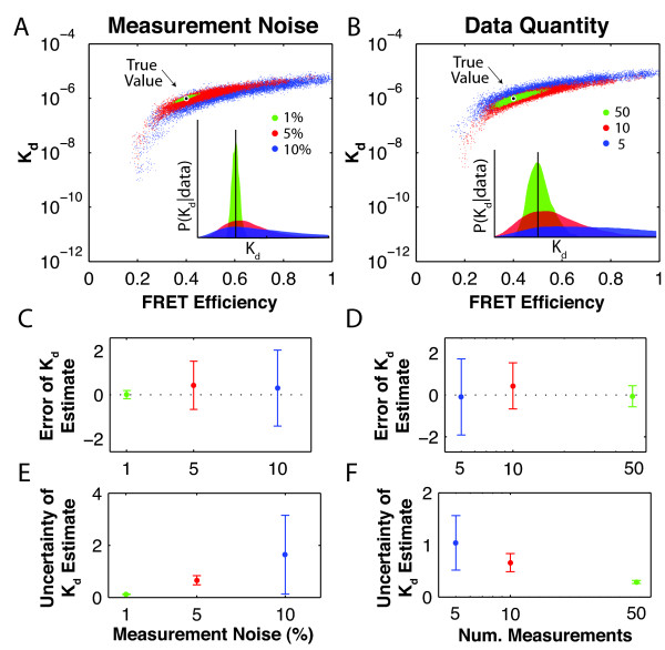 A Bayesian method for inferring quantitative information from FRET data.