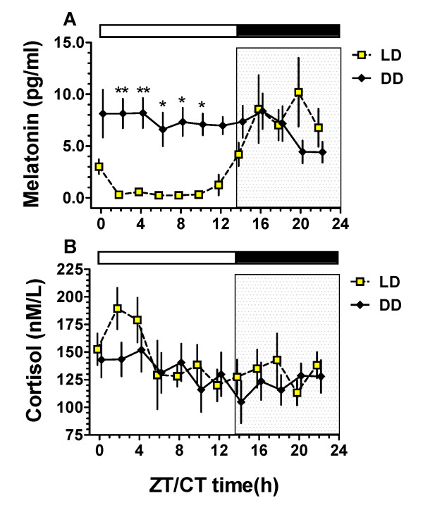 Absence of a serum melatonin rhythm under acutely extended darkness in the horse.